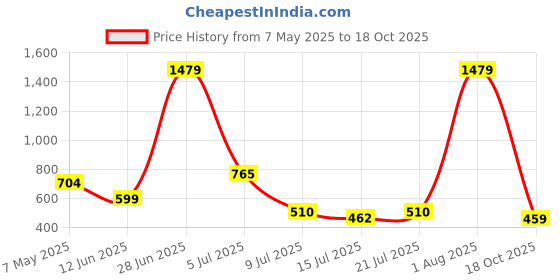 amazon.in eume Iris 23 LTR Laptop Backpack for 14 inch Laptop - Blue Series eume Price History Graph from 7 May 2025 to 18 Oct 2025