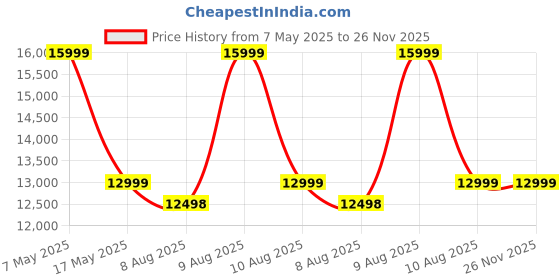 amazon.in Iris 4 Drawers Chest of Drawers | Engineered Wood | Multipurpose Organizer for Clothing, Toys, Skincare, Books, and More | Large Sleek Tabletop & Easy Pull Knobs | Ice White - Matte Finish Price History Graph from 7 May 2025 to 26 Nov 2025