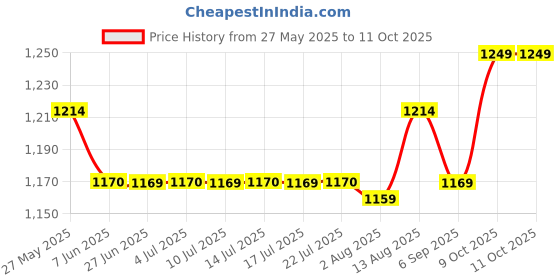 amazon.in Iris Aluminum Lemon Grass Fragrances Vaporizer Oil, 1 L Refill (INFV0272LG) Price History Graph from 27 May 2025 to 11 Oct 2025