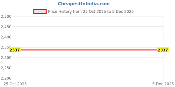 amazon.in Iris Bliss Velvet Musk Fragrance Giftset with Reed Diffuser,Votive Candles,Potpourri & Pillar Candle Price History Graph from 25 Oct 2025 to 4 Dec 2025