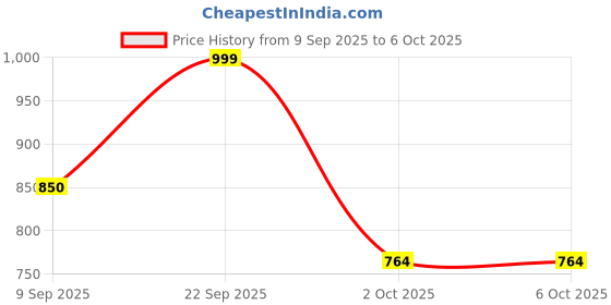amazon.in Iris Celeste Black Oudh Reed Diffuser with 1N Glass jar,6N Reed Sticks and 100ml Diffuser Oil Price History Graph from 9 Sep 2025 to 6 Oct 2025