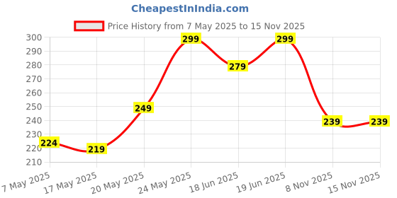 amazon.in Iris Celeste Fragrance Vaporizer Oil Fragrance- Silk Musk, 15ml (Coral Blue) Price History Graph from 7 May 2025 to 15 Nov 2025