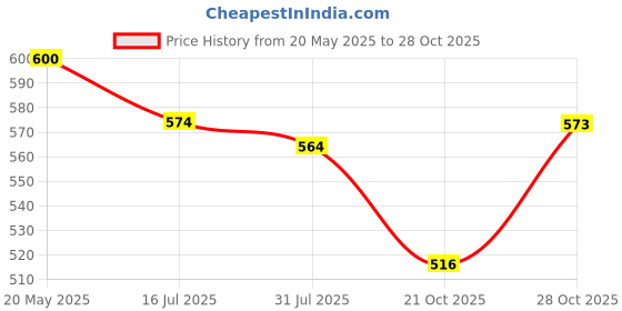amazon.in Iris Celeste Reed Diffuser oil Fragrance- Fleur, 200ml Price History Graph from 20 May 2025 to 28 Oct 2025