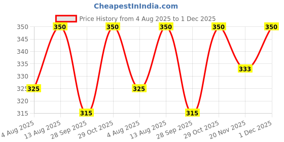 amazon.in IRIS Ceramic Vaporizer Lemon Grass (White, 17.8 x 8.5 x 9.8 cm) Price History Graph from 4 Aug 2025 to 30 Nov 2025