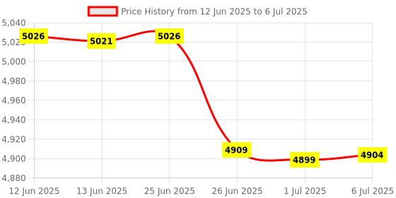 amazon.in wal front Iris Diaphragm, Microscope Iris Adapter Aperture Adjustable Lens Optical Diaphragm for Microscope (SK25 with Bas) wal front Price History Graph from 12 Jun 2025 to 6 Jul 2025