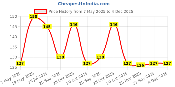 amazon.in IRIS Floral Home Fragrances Romance Glass Jar Candle- 85Gm- Burn Time 20Hrs Price History Graph from 7 May 2025 to 4 Dec 2025