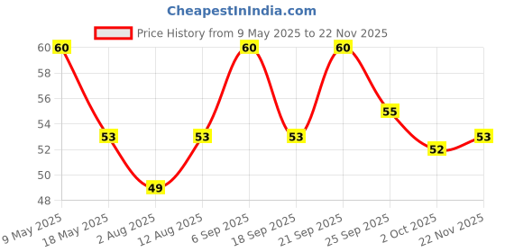 amazon.in iris IRIS, Fragrance Sachet, Sandal Cinnamon, Home Fragrances Sachets for Closets/Drawers/Cupboards/Small Spaces, Woody Fragrance, Air Freshener, Size -13.2x5.5x16.5 iris Price History Graph from 9 May 2025 to 22 Nov 2025