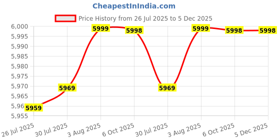 amazon.in iris gems 18 Mukhi Rudraksha Original Certified Nepali Pendant 18 मुखी रुद्राक्ष 18 Face Rudrakshaa Astrological Purpose Atharah Mukhii Rudraksha Eighteen Face Energized Nepali For Men & Women iris gems Price History Graph from 26 Jul 2025 to 4 Dec 2025