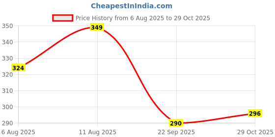 amazon.in IRIS Gold Glass Votive Single Pack iris Price History Graph from 6 Aug 2025 to 29 Oct 2025