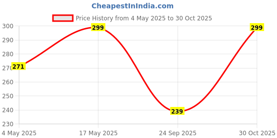 amazon.in IRIS Gold Lacquered Pillar Candle Price History Graph from 4 May 2025 to 30 Oct 2025