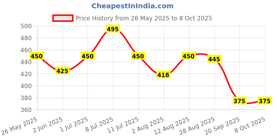 amazon.in IRIS, Home Fragrance, IRIS Lavender Reed Diffuser Refill, Lavender Scent, Toxin-Free, Fine-Living Fragrance, Aromachology, Mood Enhancer, Made in India - 1 Unit of 100ml Fragrance Diffuser Oil. Price History Graph from 26 May 2025 to 7 Oct 2025