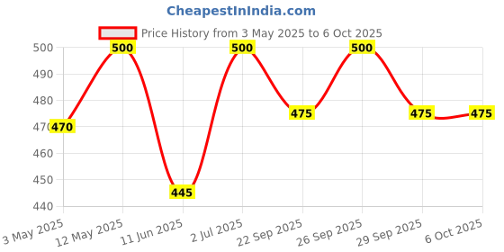 amazon.in IRIS, Home Fragrance, IRIS Lemon Grass Reed Diffuser Refill, Lavender Scent, Toxin-Free, Fine-Living Fragrance, Aromachology, Mood Enhancer, Made in India - 1 Unit of 100ml Fragrance Diffuser Oil. Price History Graph from 3 May 2025 to 6 Oct 2025
