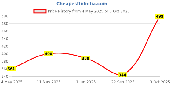 amazon.in IRIS, Home Fragrance, IRIS Sandal Cinnamon Reed Diffuser Refill, Lavender Scent, Toxin-Free, Fine-Living Fragrance, Aromachology, Mood Enhancer, Made in India - 1 Unit of 100ml Fragrance Diffuser Oil. Price History Graph from 4 May 2025 to 3 Oct 2025