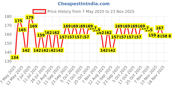 amazon.in IRIS Home Fragrance, Lavender Reed Diffuser, Lavender Scent, Toxin-Free, Fine-Living Fragrance, Aromachology, Mood Enhancer, Made In India - 1 Unit Of 15Ml Fragrance Vaporizer Oil. Price History Graph from 7 May 2025 to 22 Nov 2025