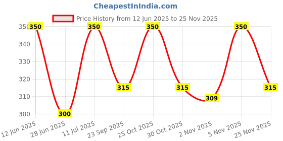 amazon.in IRIS, Home Fragrance, Rose Potpourri Spray, Rose Scent, Toxin-Free, Fine-Living Fragrance, Aromatherapy, Mood Enhancer, Made in India -100 ml Price History Graph from 12 Jun 2025 to 25 Nov 2025
