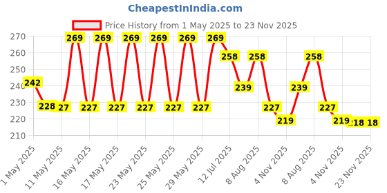 amazon.in Iris Home Fragrances Fragranced Shot Glass Candles Pack of 3 -Damask Rose- Mango Sorbet- Peach Pomogranate- 40g Each- Burn time 8 hrs per Candle iris Price History Graph from 1 May 2025 to 23 Nov 2025