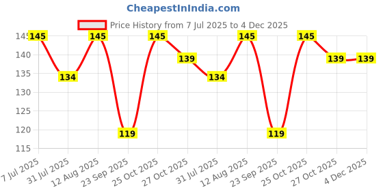 amazon.in Iris Home Fragrances Ocean Dream Glass Jar Candle- 85gm- Burn time 20hrs Price History Graph from 7 Jul 2025 to 4 Dec 2025
