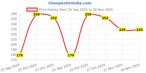 amazon.in Iris Home Fragrances Scented Votive Candles Refill (Lavender) Price History Graph from 25 Sep 2025 to 30 Nov 2025