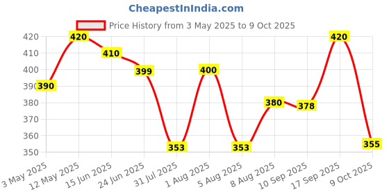 amazon.in Iris Homefragrances Set of 7 Fragrance Sachet -Sandal, Coolblue, Floral Musk, Romance, Lavender, Apple Cinnamon and Damask Rose Price History Graph from 3 May 2025 to 9 Oct 2025