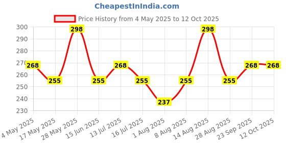 amazon.in Iris Homefragrances Swirl Jar Candle- Pak of 2- Fragrance Cool Blue and Damask Rose Price History Graph from 4 May 2025 to 11 Oct 2025