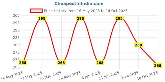 amazon.in Iris Homefragrances Swirl Jar Candle- Pak of 2- Fragrance Mango Sorbet and Peach Pomogranate iris Price History Graph from 16 May 2025 to 14 Oct 2025