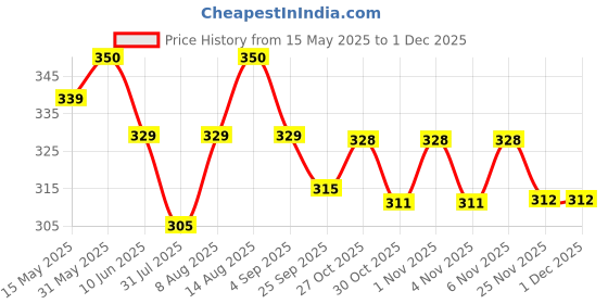 amazon.in iris IRIS, Home Fragrance, Jasmine Potpourri Spray, Jasmine Scent, Toxin-Free, Fine-Living Fragrance, Aromatherapy, Mood Enhancer, Made in India - 3.5 cm x 3.5 cm x 16.3 cm � 100 ml iris Price History Graph from 15 May 2025 to 30 Nov 2025