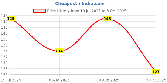amazon.in IRIS Jar Candle, Green Tea and Bamboo, Fresh Dewy Fragrance, Elegant and Mesmerizing Home Fragrance Solutions, Fragrances for Fine Living, Unit of 1 Colored and Scented Jar Candle with Lid Price History Graph from 19 Jul 2025 to 3 Oct 2025
