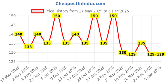 amazon.in IRIS Jasmine Home Fragrance Potpourri (140gm) iris Price History Graph from 17 May 2025 to 5 Dec 2025