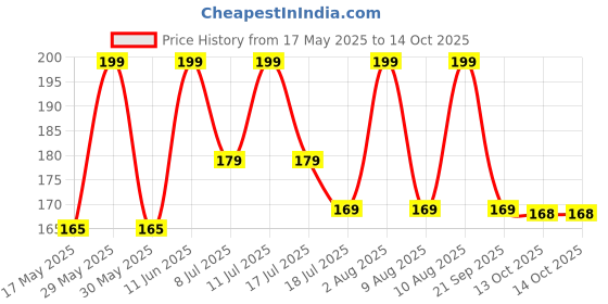 amazon.in IRIS Ocean Dream Vaporizer 15ml Oil Price History Graph from 17 May 2025 to 13 Oct 2025