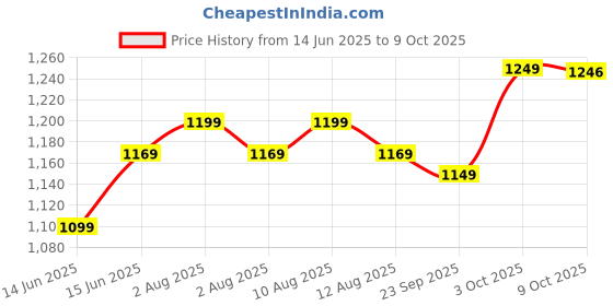 amazon.in Iris Ohyama LEMON GRASS Fragrances Vaporizer Oil, 1 L Refill Price History Graph from 14 Jun 2025 to 9 Oct 2025