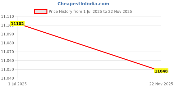 amazon.in Iris Plaza Micro Mink Fur Quilted Fitted Sheet D MFBOX14200 Dark Blue Price History Graph from 1 Jul 2025 to 22 Nov 2025