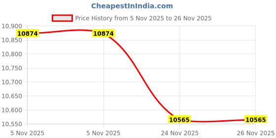 amazon.in Iris Plaza RMSP-12200-SD Bed Pad, Sheets Semi-Double, Q-MAX 0.614, Flexible Material x Moisture Wicking, Lightweight & Long Lasting, Reversible, Antibacterial, Odor Resistant, Washable, Price History Graph from 5 Nov 2025 to 24 Nov 2025