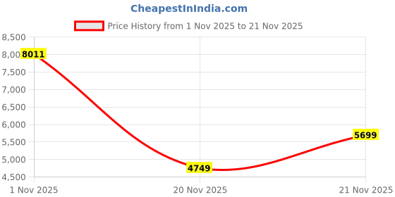 amazon.in Iris Plaza Soft Gel Mat for Summer, 2.2 x 12.2 inches (56 x 31 cm), Ice Blue, Instant Cooling Sensation at -8.5 °C in 2 Minutes of Use, Q-MAX Value 0.649, Approximately 5 times more durable than Price History Graph from 1 Nov 2025 to 21 Nov 2025
