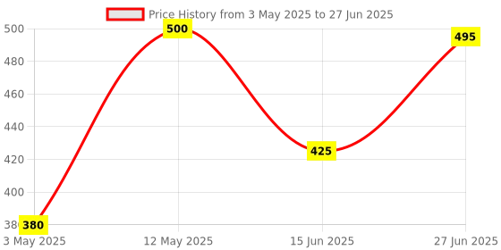 amazon.in Iris Reed Diffuser Refill Pack Apple Cinnamon Fragrance 100ml Price History Graph from 3 May 2025 to 27 Jun 2025