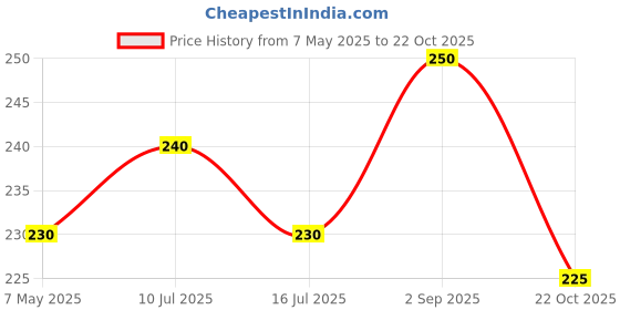 amazon.in IRIS Reed Stick (25.4 cm, Off-White) Price History Graph from 7 May 2025 to 22 Oct 2025