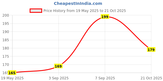 amazon.in IRIS Sandal Fragrance Vaporizer with 15 ml Oil (Beige, Free Size) Price History Graph from 19 May 2025 to 21 Oct 2025