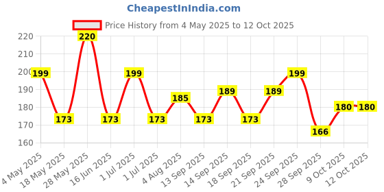 amazon.in IRIS Unscented Tea Lights Pack of 30 Price History Graph from 4 May 2025 to 11 Oct 2025