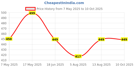amazon.in IRIS Unscented Wax Gold Lacquered Pillar Candle, 7.10 X 15.20 Cm iris Price History Graph from 7 May 2025 to 9 Oct 2025