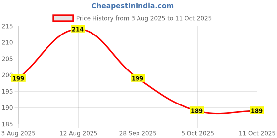 amazon.in IRIS Wax Homefragrances Pack Of 2, Fragrance Pillar Candles- 120G Each- 2"X 3" (Damask Rose) Price History Graph from 3 Aug 2025 to 10 Oct 2025