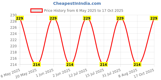 amazon.in IRIS Wax Homefragrances Pack Of 2, Fragrance Pillar Candles- 120G Each- 2"X 3" (Lavender) iris Price History Graph from 6 May 2025 to 17 Oct 2025