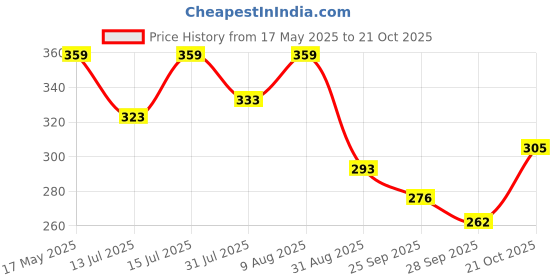 amazon.in IRIS Wax Homefragrances Pack Of 2 Peach Pomogranate Fragrance Pillar Candles- 160G Each- 2"X 4" (Mango Sorbet) iris Price History Graph from 17 May 2025 to 21 Oct 2025