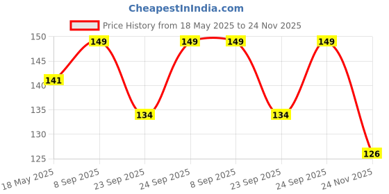 amazon.in IRIS Wax New Set Of Unscented 24 Tea Lights In A Uniformed Pack Of 9Gm Each Price History Graph from 18 May 2025 to 24 Nov 2025