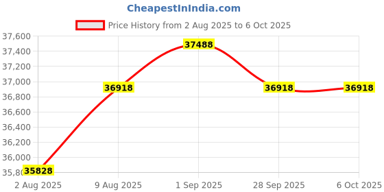 amazon.in IRIScan Desk Scanner for Laptop Document Camera a3 Scanner- v6business :13MP/21MP visualizer, Library Scanner, Free PDF Editor,Portable Scanner,Book Scanner,AI Curve Flattening-Finger Hiding,Win Mac Price History Graph from 2 Aug 2025 to 6 Oct 2025
