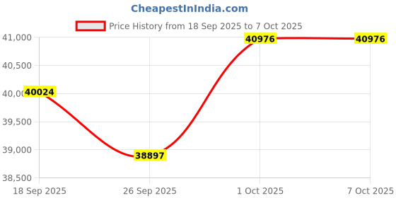 amazon.in IRIScan Pro Scanner with Duplex Charger - v5pro 20PPM: Free PDF Editor, Scan to Word, PDF, XLS, Business Cards to Outlook, Document Scanner, Scan to Cloud Win Price History Graph from 18 Sep 2025 to 6 Oct 2025