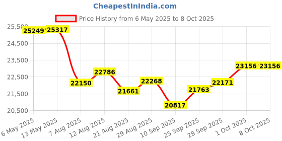 amazon.in IRIScan Visualizer Webcam Document Camera v7: 4K UltraHD-13MP, Free OCR Readiris PDF Editor, 4-in-1, Visualiser, A3 Scanner, Document Scanner, Video Conference, AI Microphone, Autofocus, LED, USB Price History Graph from 6 May 2025 to 7 Oct 2025