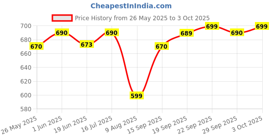 amazon.in Irish Spring 5-in-1 Body Wash for Men, 20 Oz Price History Graph from 26 May 2025 to 3 Oct 2025