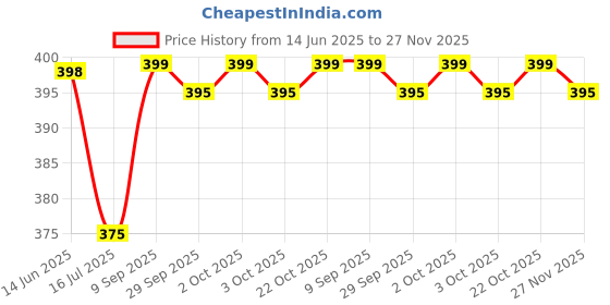 amazon.in Irish Spring Icy Blast Deodrant soap pack of 3 bars, 318.93g Price History Graph from 14 Jun 2025 to 27 Nov 2025