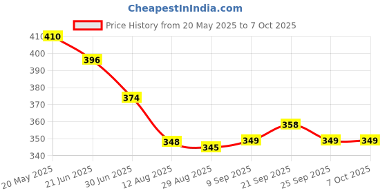 amazon.in Irish Spring (Irial) Aloe Deodorant Soap By Irish Spring For Unisex, 3 Count Price History Graph from 20 May 2025 to 7 Oct 2025