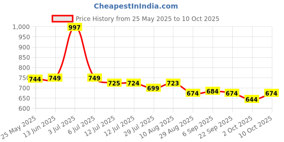 amazon.in Irish Spring Original Clean Body Wash for Men, 20 Oz 591 ml (Product Of USA) irish spring Price History Graph from 25 May 2025 to 2 Oct 2025