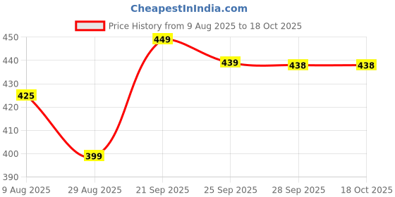 amazon.in Irish Spring Original Deodorant Soap 3 Bars Price History Graph from 9 Aug 2025 to 18 Oct 2025